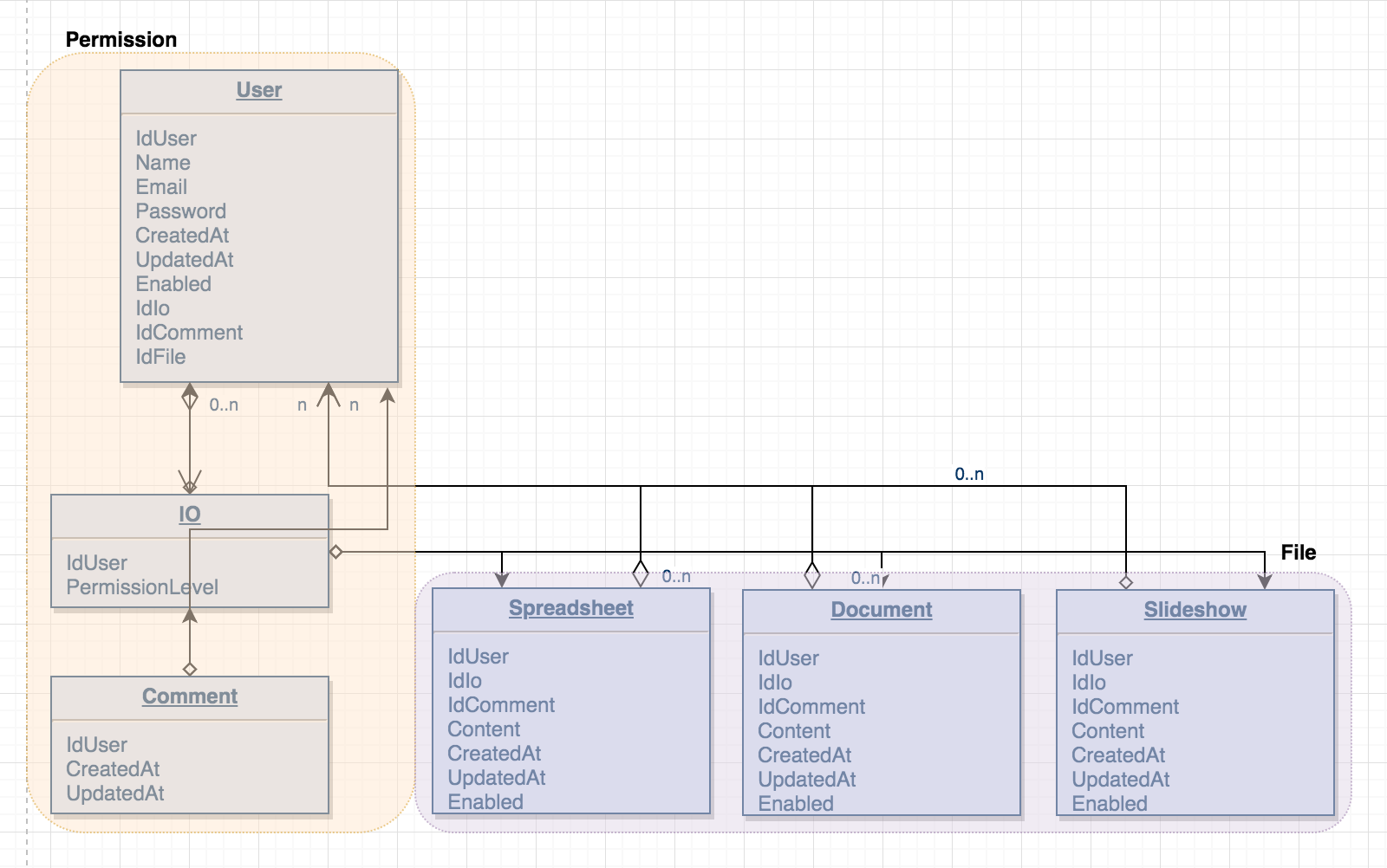 Google Drive domain modeling example with contexts