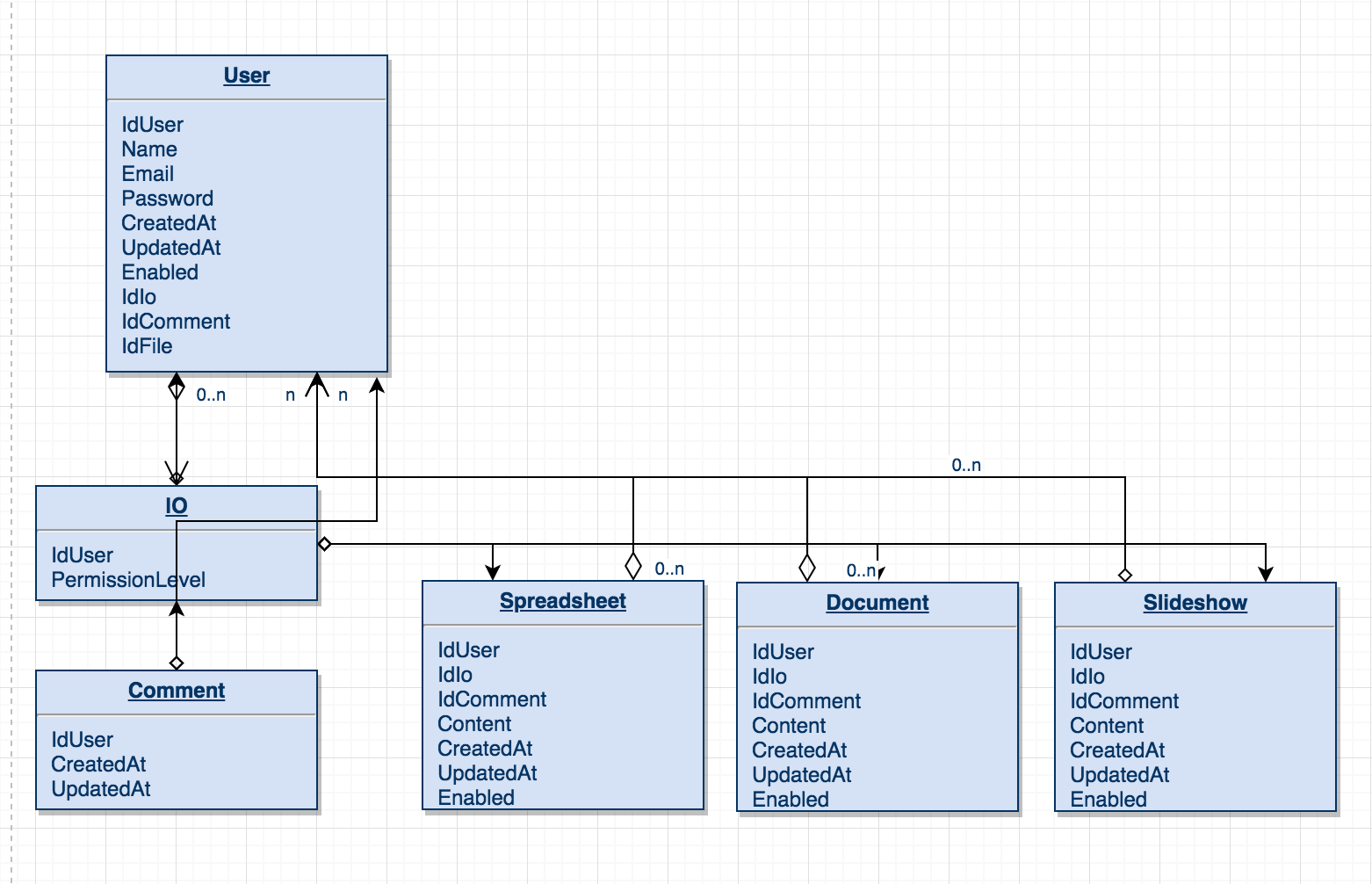 Google Drive domain modeling example