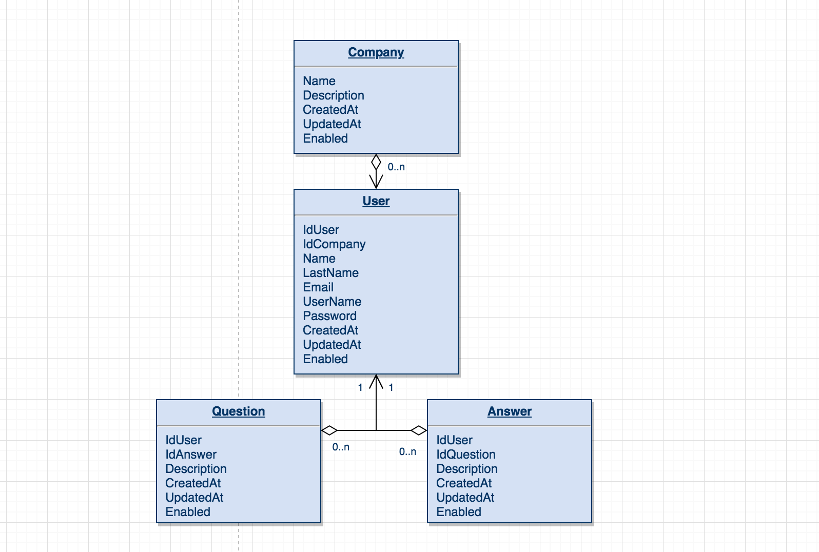 Quora domain modeling example