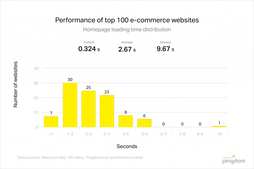 Performance of top 100 e-commerce sites via Pingdom